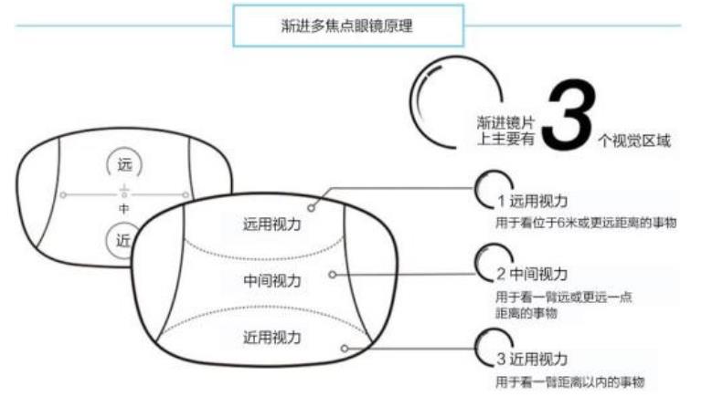 老花鏡技術(shù)革命，漸進多焦鏡才是最佳解決方案