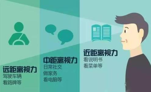 老花眼怎么治療？老花怎么辦？